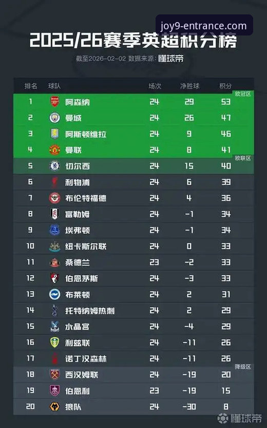 九游会电玩游戏 资深球迷分析英超五月积分榜:阿森纳领跑的数据背后,为何曼城仅列第五